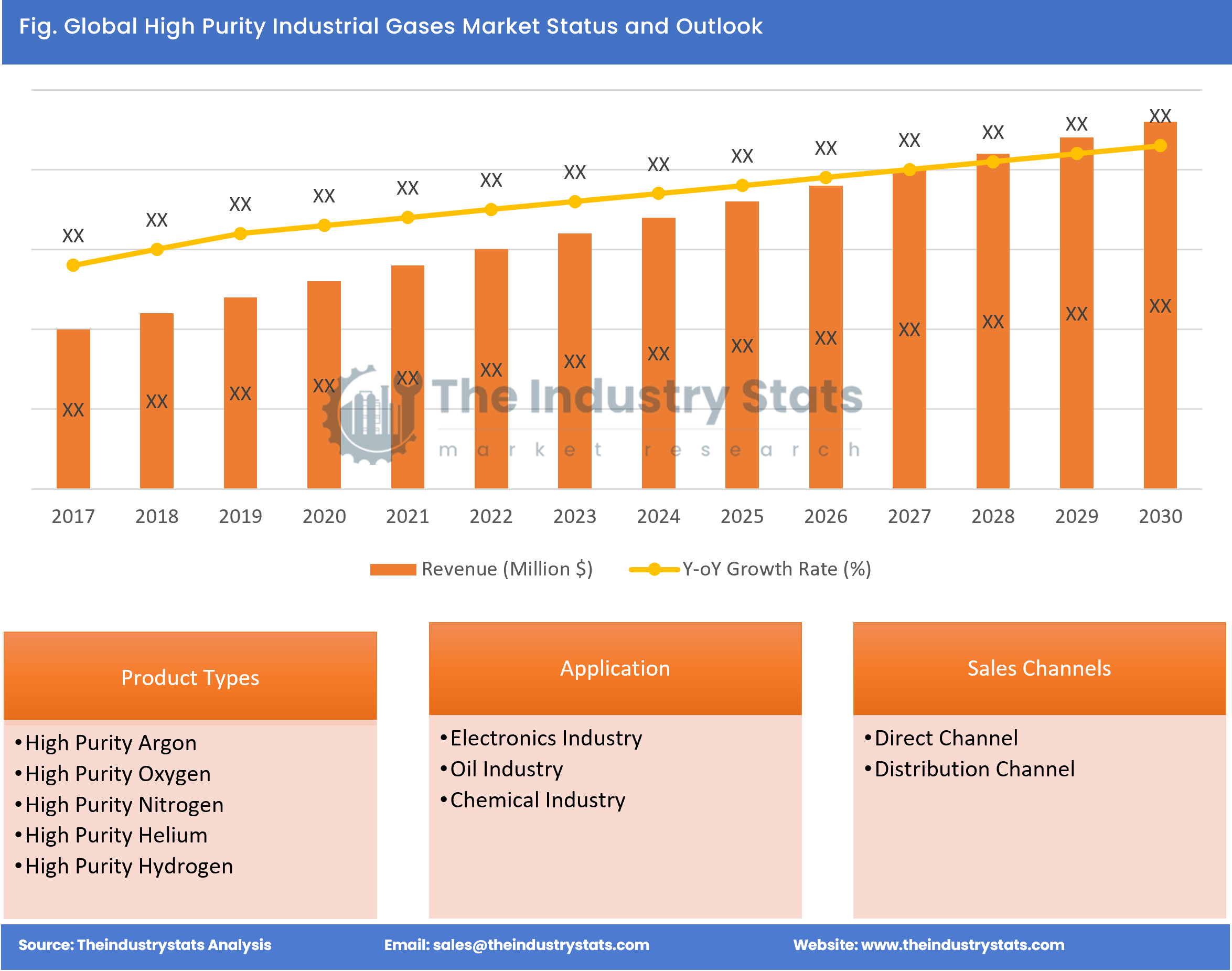 High Purity Industrial Gases Status & Outlook